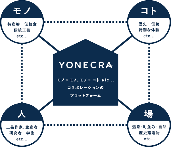 YONECRA（ヨネクラ）コラボレーションのプラットホーム